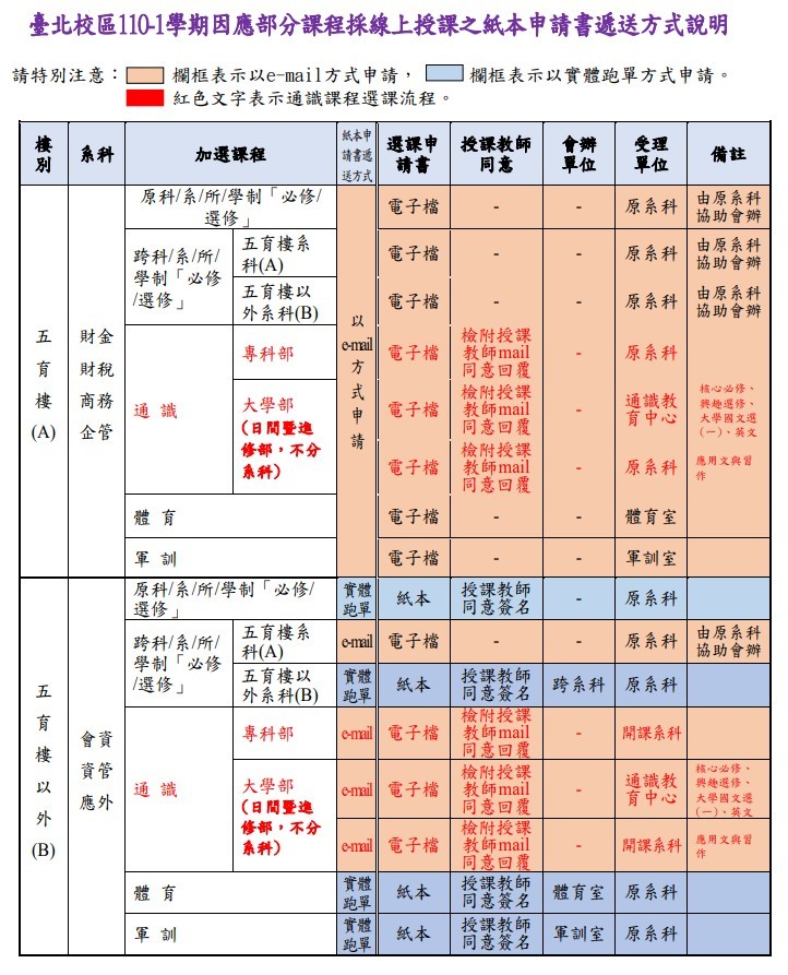 臺北校區110-1學期因應部分課程採線上授課之紙本申請書遞送方式說明